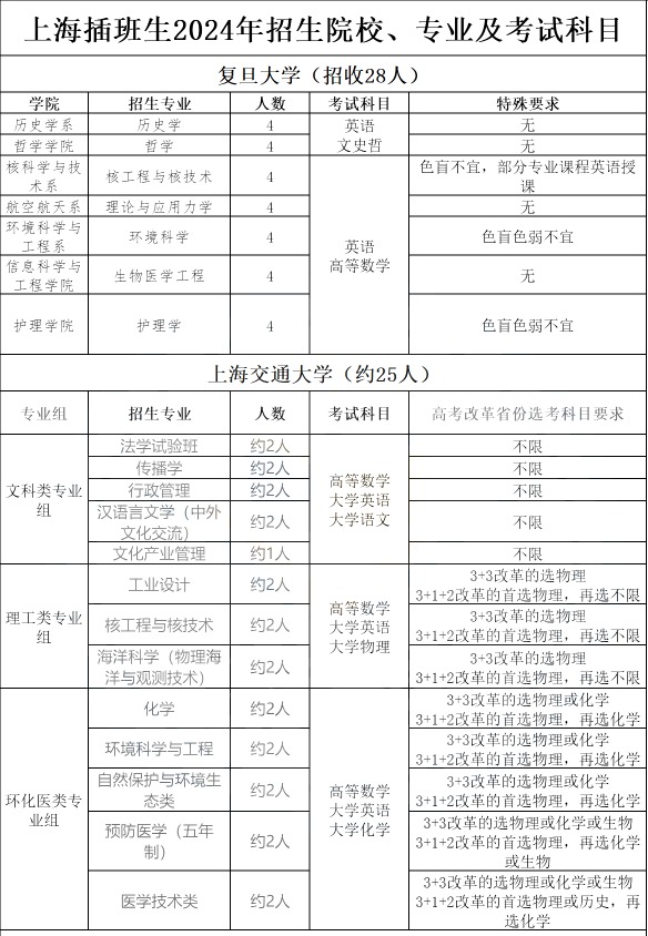 上海插班生招生考试科目及院校汇总!