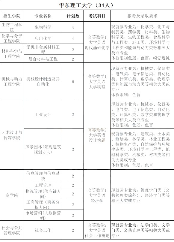 上海插班生招生考试科目及院校汇总!