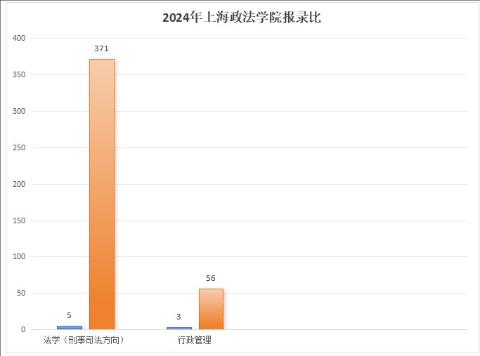 上海政法学院插班生到底有多难?